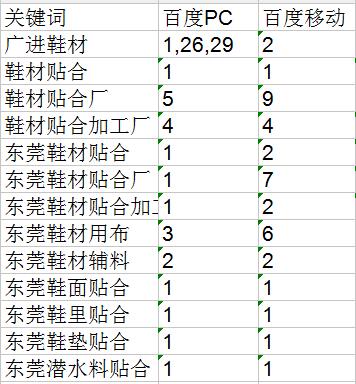 廣進(jìn)鞋材網(wǎng)站優(yōu)化效果